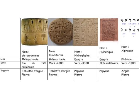 Représentation schématique de l'évolution de l'écriture phénicienne vers l'écriture araméenne, mettant en évidence les adaptations phonétiques.