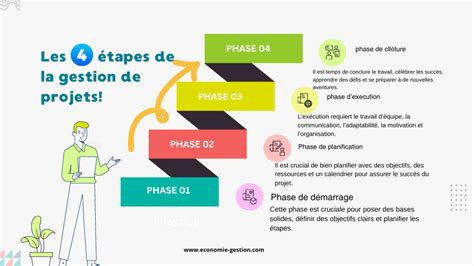 Infographie : Étapes clés de l'assemblage de projet dans InDesign