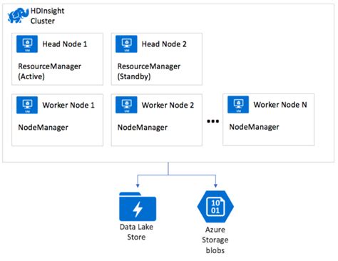 Schéma de création d'un cluster Spark sur Azure HDInsight