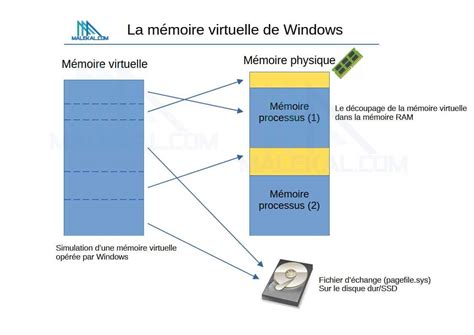 Schéma expliquant le fonctionnement de la mémoire virtuelle et des disques de travail dans Photoshop