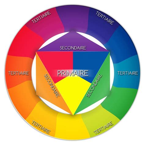 Roue chromatique illustrant les relations entre les couleurs primaires, secondaires et tertiaires.