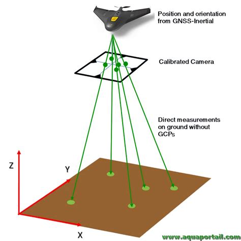 Schéma illustrant l'utilisation de points de contrôle pour le géoréférencement d'une image raster.