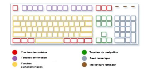 Description : Clavier dédié à Final Cut Pro avec touches colorées pour les raccourcis.