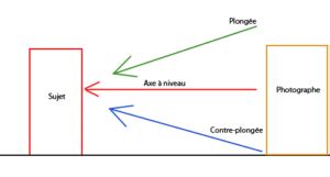 Exemple de photo prise en plongée pour l'effet miniature