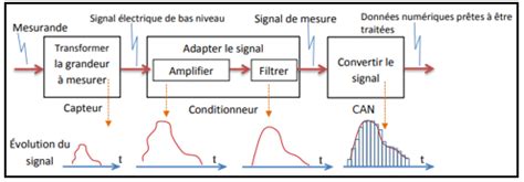 Schéma d'une chaîne d'effets vocaux dans un DAW