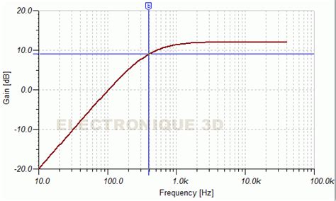 Graphique montrant la courbe d'égalisation avec un filtre passe-haut et une réduction des médiums-graves
