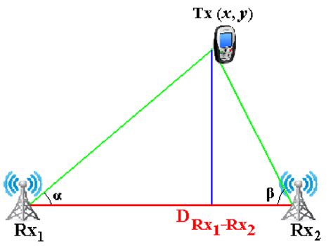 Schéma illustrant le principe de la triangulation avec des points de référence et un point inconnu.