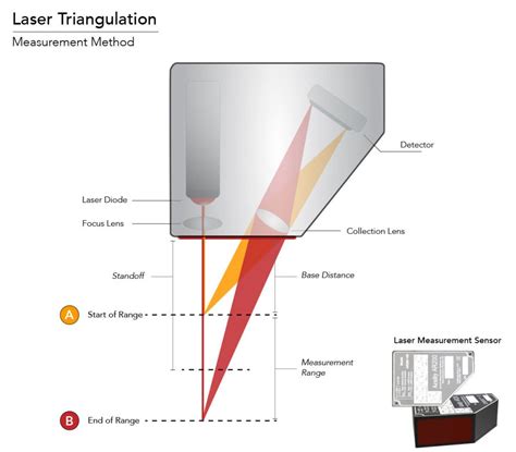 Schéma de fonctionnement d'un capteur de triangulation laser : projection, diffusion et réception par le capteur linéaire.
