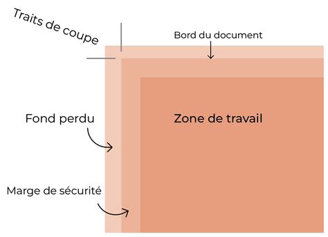 Infographie expliquant le concept de fond perdu et de traits de coupe dans le processus d'impression
