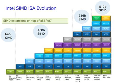 Chronologie des principales extensions SIMD sur les processeurs x86 (MMX, SSE, AVX).