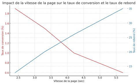 Illustration montrant l'impact de la vitesse de chargement des pages sur le taux de rebond.