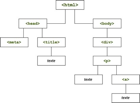 Schéma expliquant la structure : HTML <canvas> comme conteneur, JavaScript pour le dessin.