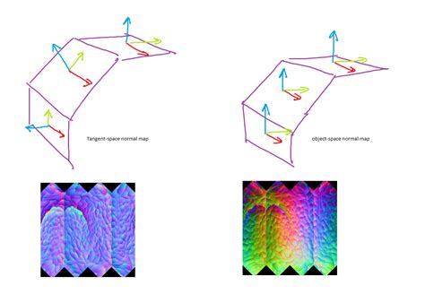 Comparaison visuelle entre une Tangent Space et une Object Space Normal Map.