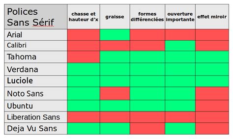 Schéma comparatif des polices Star Wars et de leurs origines