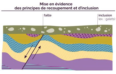 Schéma illustrant le principe de l'extrusion et de la révolution dans Illustrator