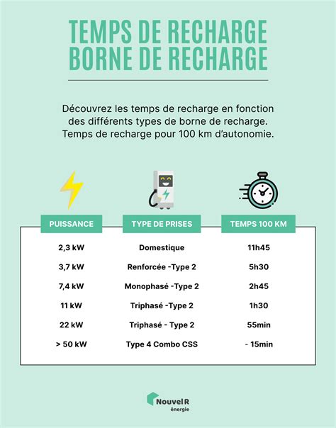 Infographie comparant le temps de retouche avec et sans presets Lightroom.