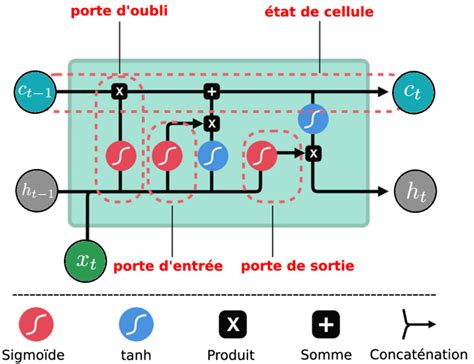 Diagramme explicatif d'une cellule LSTM, montrant les opérations internes de manière visuelle.