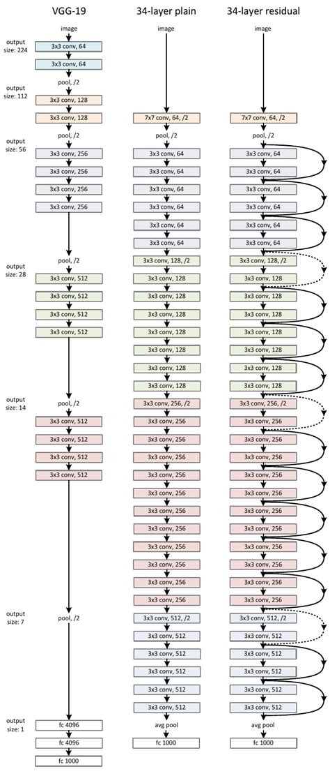 Comparaison visuelle des architectures VGG-19 et ResNet-34, mettant en évidence la structure et les blocs de construction.