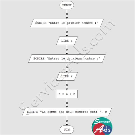 Exemple de visualisation séquentielle d'un modèle Keras en utilisant l'art ASCII.