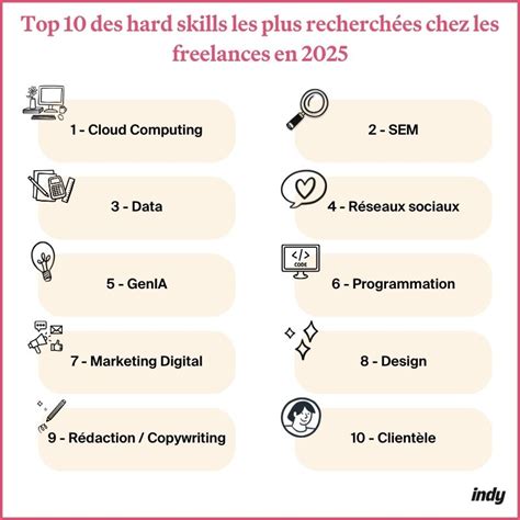 Infographie présentant les compétences recherchées chez les créateurs indépendants pour la conception de ressources architecturales