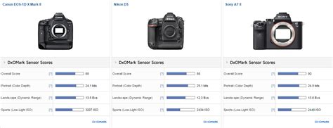 Graphique comparatif des scores DxOMark des capteurs Canon EOS-1D X Mark II, Nikon D5 et Sony A7 II
