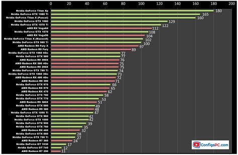 Tableau comparatif des performances de différentes cartes graphiques avec Stable Diffusion