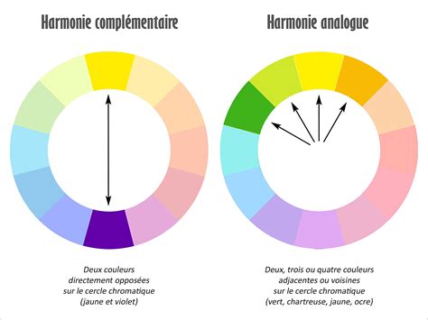 Tableau comparatif des harmonies de couleurs avec le magenta : couleurs à associer et couleurs à éviter, avec des exemples visuels.