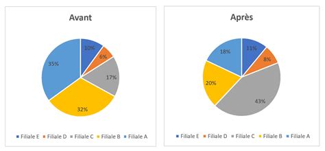 Graphique comparant les résultats d'accentuation avant et après sur-échantillonnage dans Capture One.