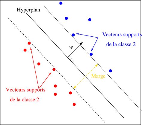 Schéma conceptuel d'une Machine à Vecteurs de Support avec un hyperplan séparateur et une marge