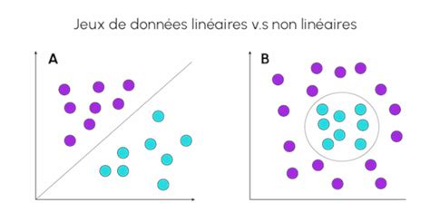 Illustration montrant la transformation de données non linéairement séparables en un espace de dimension supérieure où elles deviennent linéairement séparables