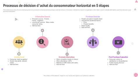 Schéma des 5 étapes du processus de décision d'achat du consommateur