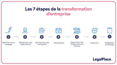 Schéma illustrant les étapes de la transformation d'une image en motif de broderie : sélection, simplification, vectorisation, piquage.
