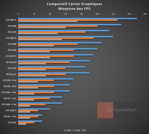 Graphique comparatif des performances de différentes configurations CPU pour le rendu DaVinci Resolve.
