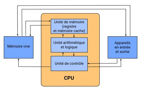 Schéma représentant le fonctionnement d'un processeur et l'impact de la charge de travail sur ses performances.
