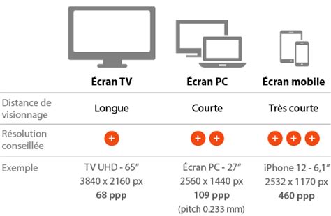 Comparaison des rendus de couleurs sur différents types d'écrans utilisés en montage