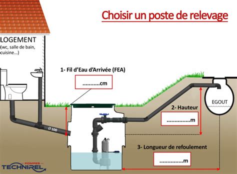 Schéma illustrant les différents plans de relevage d'un sommier électrique (tête, dos, jambes).