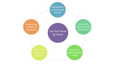 Schéma illustrant les 5 forces de Porter entourant une industrie.