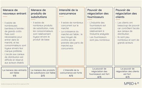 Tableau comparatif des 5 forces de Porter avec des exemples concrets pour chaque force.