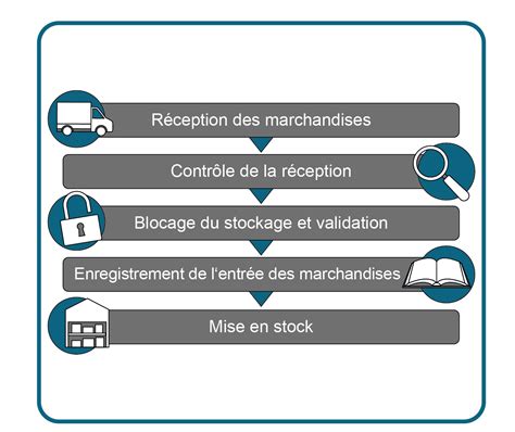 Schéma illustrant les commandes 