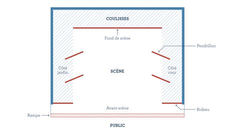 Schéma d'une scène 3ds Max avec un objet en verre et une façade, illustrant un reflet circulaire indésirable.