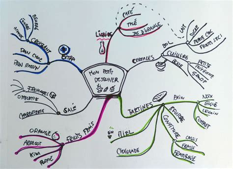 Schéma illustrant le concept central d'une carte mentale avec des branches rayonnantes.