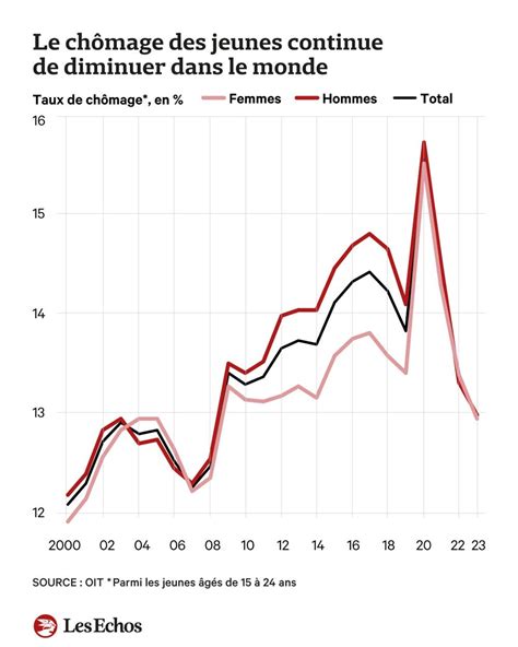 Graphique comparant le taux de chômage des jeunes diplômés de l'alternance et des formations traditionnelles