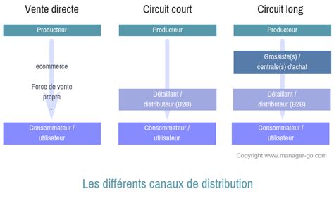 Schéma illustrant les différents canaux de distribution possibles pour un service de livraison.