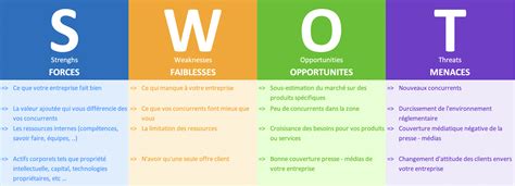 Schéma illustrant l'analyse SWOT pour la création d'un logo d'entreprise