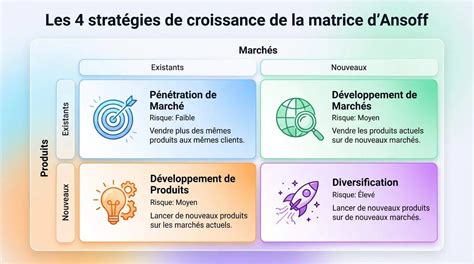 Schéma illustrant les différentes stratégies de gestion des variantes de mise en page : manuelle, semi-automatique et automatisée.