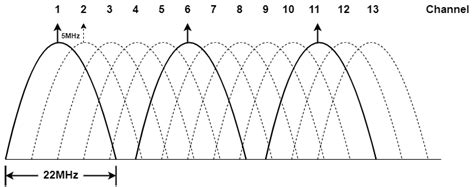 Schéma expliquant les fréquences de transmission des télécommandes (433 MHz et 868 MHz)