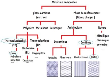 Schéma comparatif des propriétés des matériaux et des textures dans 3ds Max