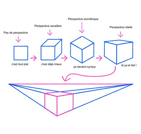 Visualisation des différentes vues de caméra et leurs contrôles