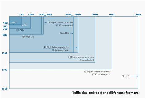 Schéma comparatif des formats vidéo : Pal, Widescreen, et résolutions informatiques courantes.