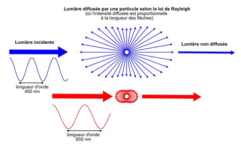 Illustration du phénomène de diffusion de Rayleigh expliquant la couleur du ciel